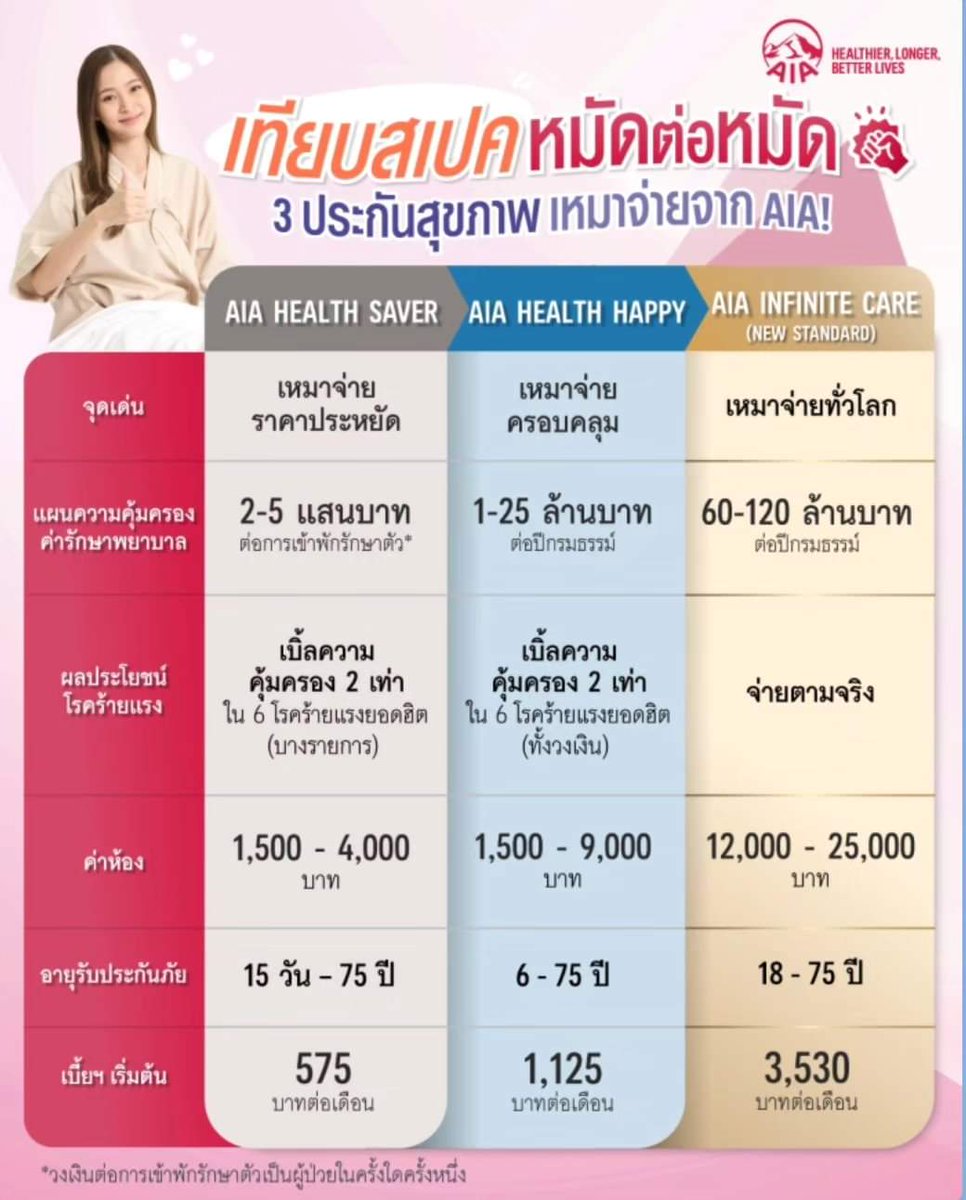 เวลาทำประกันสุขภาพ ให้ทำให้มันเหมาะสมกับรายได้ต่อปีของตัวเอง เพื่อให้ได้รับความคุ้มครองที่เหมาะสมกับไลฟ์สไตล์ และเบี้ยไม่เป็นภาระหนักจนเกินไป จำไว้อีกอย่าง 'คนมีไม่ค่อยได้ใช้ คนต้องใช้ดันไม่มี' เรื่องจริงค่ะคุณ 555 😅
ปรึกษาฟรี👉lin.ee/hXxTfw9