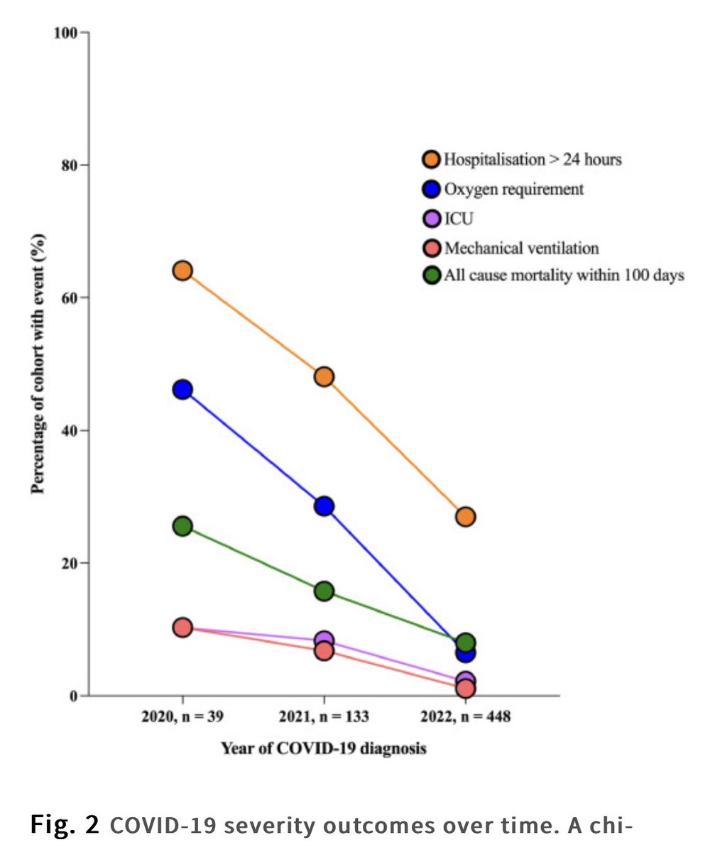 Just published! Large Australian cohort of #COVID19 affecting cancer patients. A big team effort… showing decreasing severity and all cause mortality over time. <a href="/NCICancer/">NCIC</a> <a href="/victoriahall26/">Tori Hall</a> <a href="/BeaCereus/">Beatrice Sim</a> <a href="/benwteh/">Ben Teh</a> <a href="/NCAS_Aus/">NCAS_Australia</a> <a href="/monicaslavin/">monica slavin</a> 

doi.org/10.1016/j.lanw…