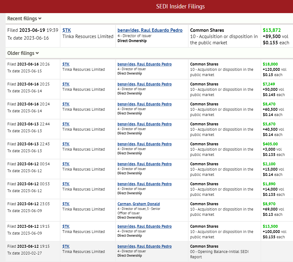 wmiddelkoop's tweet photo. Some insider buying (CEO &amp; Director) Tinka Resources, at a very low valuation 
#CDFlong https://t.co/HmT6GgOdWZ