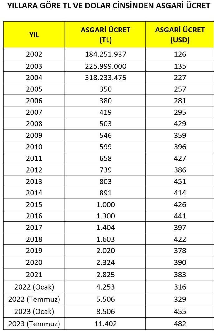 Yıllara göre dolar bazında asgari ücret: