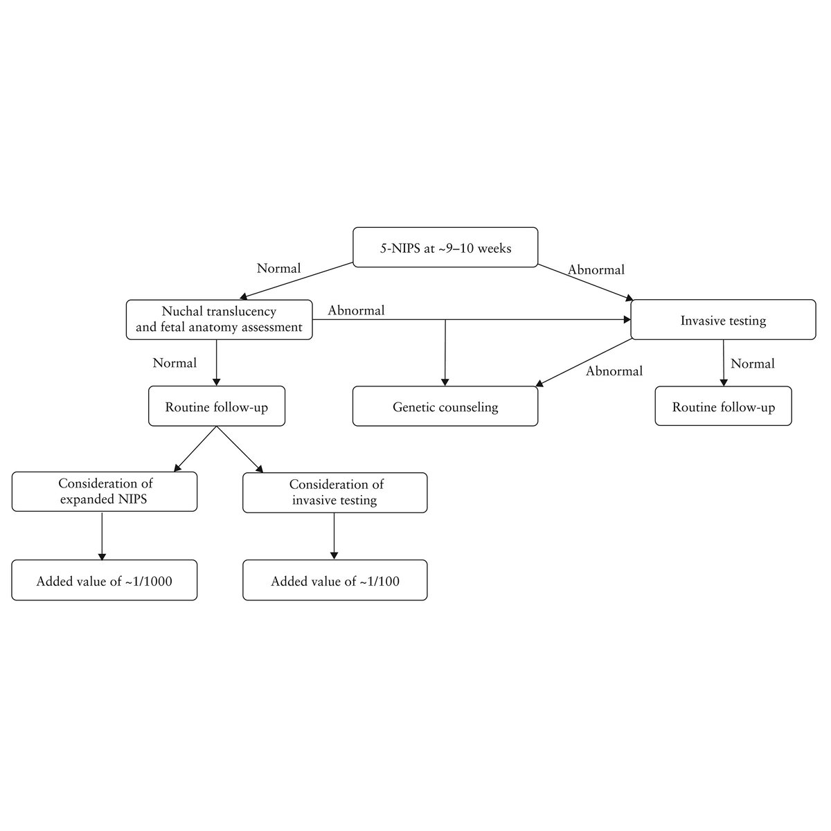 Maya et al. report that 5-NIPS, 5-NIPS with common microdeletion testing and even genome-wide NIPS miss over 50% of clinically significant findings evident on chromosomal microarray analysis. Read more in this month’s #UOGJournal: bit.ly/3S9DqES 
#ISUOG #LoveUltrasound