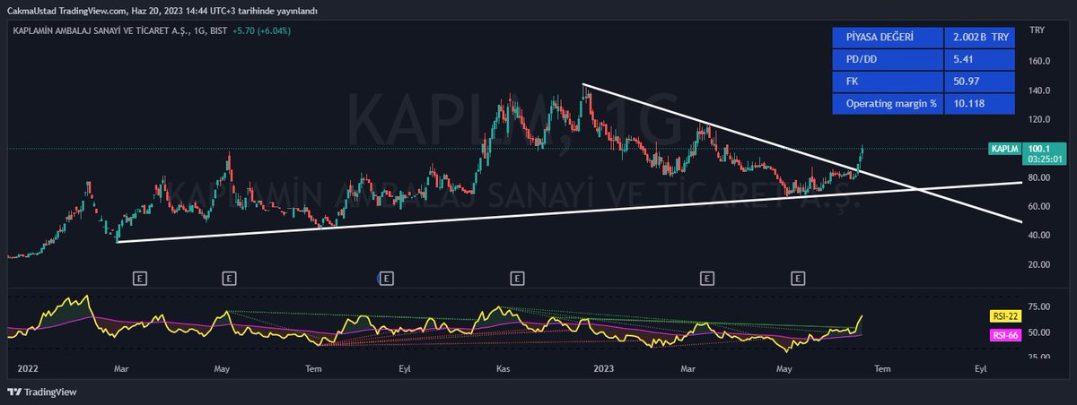 #kaplm bugün de tavan yoklamış.