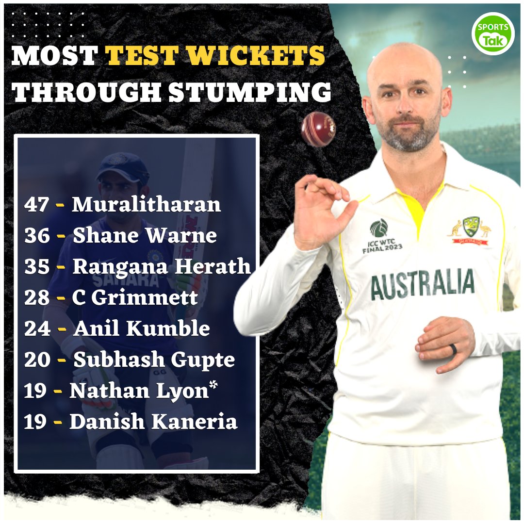 sports_tak's tweet photo. Most Test Wickets through Stumping.
@MuttiahMurali @anilkumble1074 @NathLyon421 @DanishKaneria61 @ICC
#MMuralitharan #ShaneWarne #AnilKumble #NathanLyon #DanishKaneria #TestCricket #SportsTak https://t.co/pPEwI0fCzu