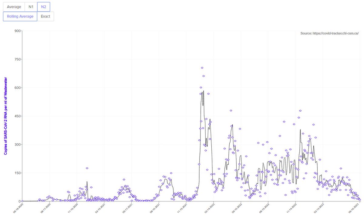 Edmonton COVID wastewater signal as of last Friday. It's almost at its lowest level in 3 yrs, and that's with Edmontonians crowding bars, restaurants, cinemas, theatre, and indoor parties unmasked. People are still dying and being hospitalized, but infection is very low.