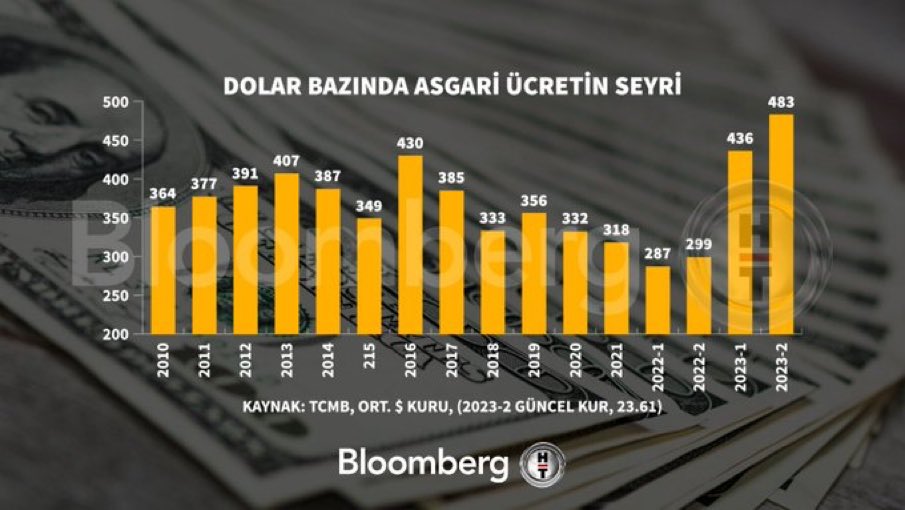 Dolar Bazında Asgari Ücretin Seyri 

( Bloomberg HT )