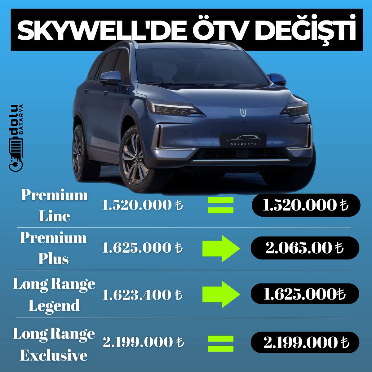 DoluBatarya's tweet image. ⚡️#Skywell ET5'e ÖTV zammı geldi. Güncel fiyat listesindeki bir araçta daha ÖTV oranı %10'dan %40'a yükseldi. Standart ve uzun menzil modellerin giriş paketleri ise hâlâ %10 ÖTV diliminde yer alıyor.
