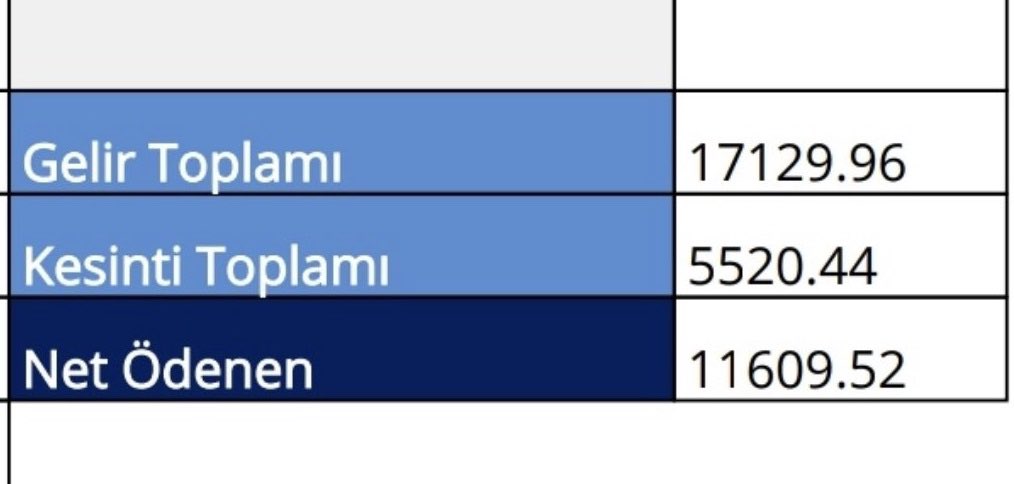 #MemuraYüzde100Zam

Öğretmen maaşı en sonunda asgari ücret seviyesine kadar düştü! 

Öğretmen maaşı: 11.609
Asgari ücret: 11.402 lira 

Buna 2 şey sebep oldu:
1. TUİK
2. Etkisiz Sendikalar! 

Bunlardan istifa etmediğiniz sürece açlık sınırında maaş almaya devam edeceğiz!…