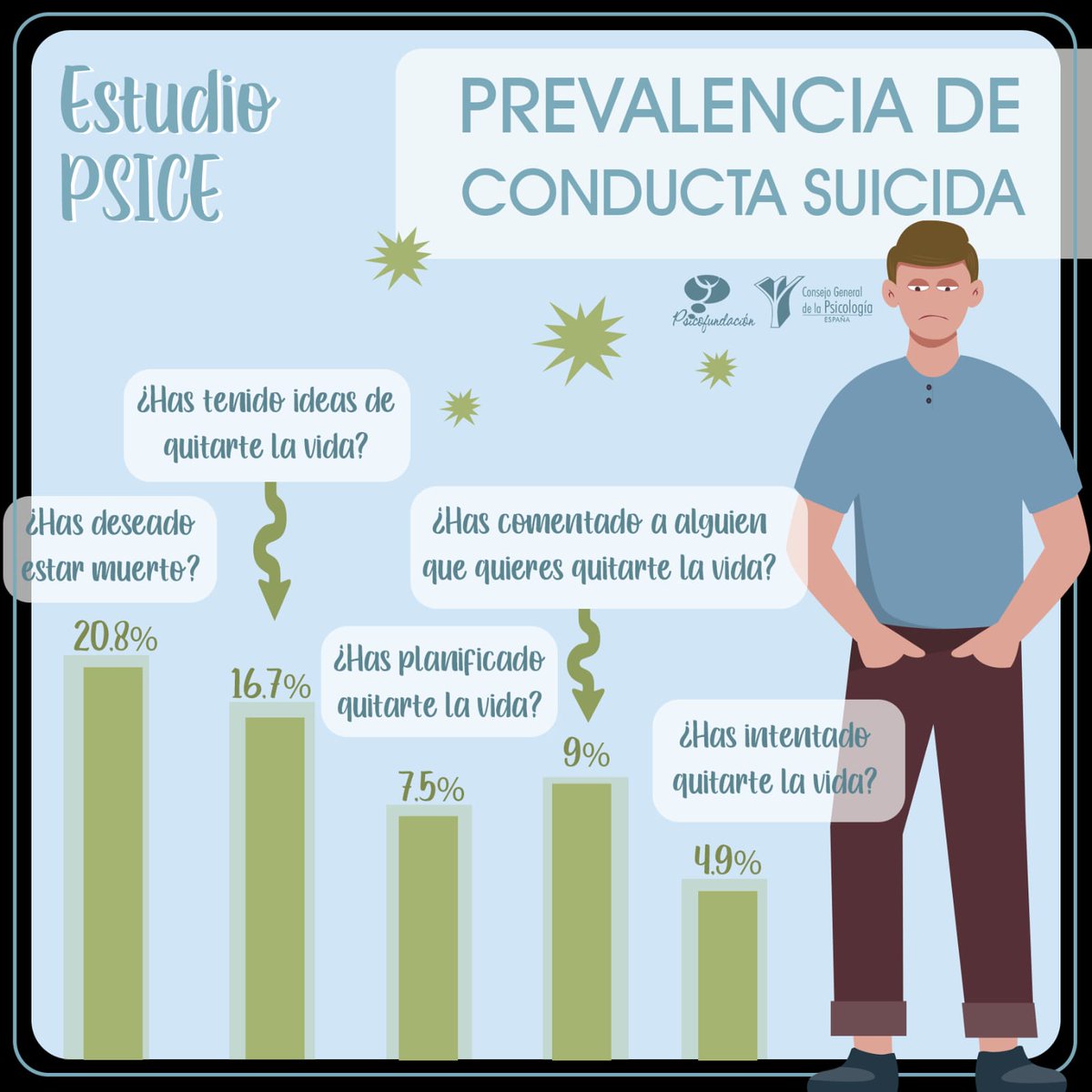 📢🧵Presentamos el primer informe del proyecto #PsiCE, el estudio más amplio en España de salud mental infanto-juvenil y abordaje psicológico en contextos escolares. Dirigido por @EduardoFonsec31 y Pilar Calvo para @cop_psicologia #Psicofundación Accede⬇️infocop.es/wp-content/upl…