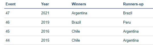 Polatertan3's tweet photo. @Tman10_ @Muneeb_08 How about 4 tournaments in 6 years just so messi can win it https://t.co/tOsKx8Pizr