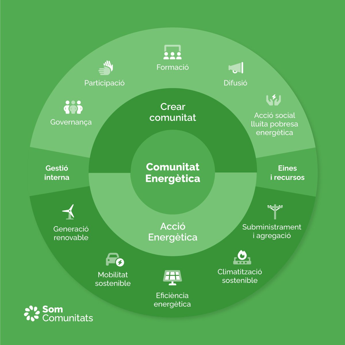 🗣️ Què fa una #ComunitatEnergètica?  Per una banda, crear comunitat i per l'altra, desenvolupar tota una sèrie d'accions energètiques per transformar el model energètic de l'entorn cap a un model 100% renovable i distribuït  #transicióenergètica