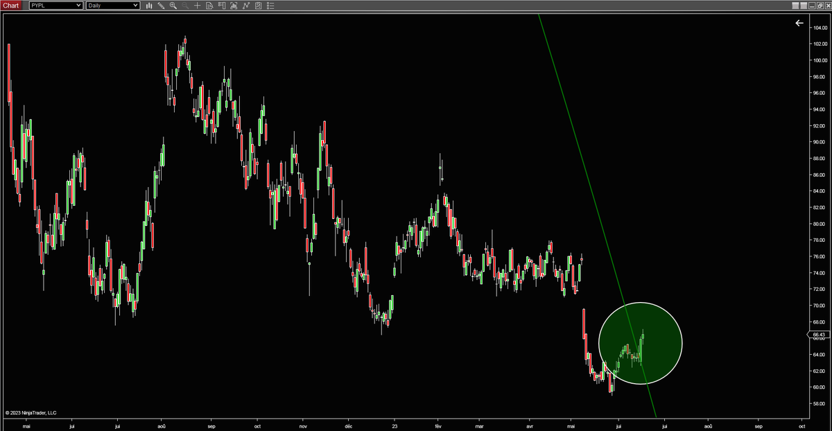 js_497's tweet image. Perfect timing with parabola $PYPL #PYPL #TradingPattern  #NotanAdvice