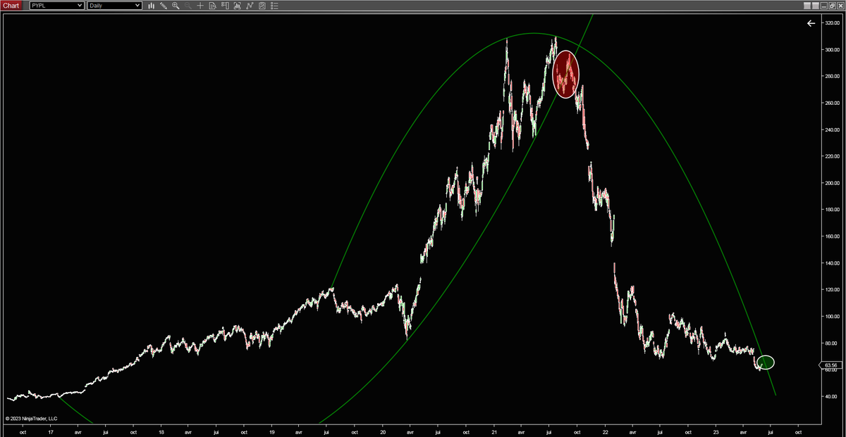 js_497's tweet image. Perfect timing with parabola $PYPL #PYPL #TradingPattern  #NotanAdvice