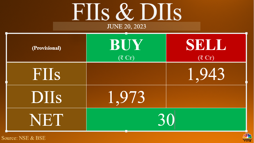 #FIIs net sell Rs 1,942.62 cr while #DIIs net buy Rs 1,972.51 cr in equities today (provisional)