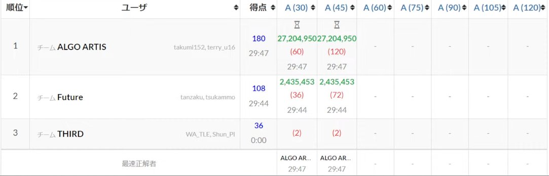 gojira_kyopro's tweet image. 現在の順位表  #AtCoder11Live