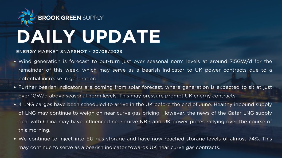 Further bearish indicators are coming from the solar forecast, where generation is expected to sit at just over 1GW/d above seasonal norm levels. 
#powerprices #gasstorage #carbonprices

Sign up for our Daily Market Report for the latest energy news: lnkd.in/d3TxB6y9