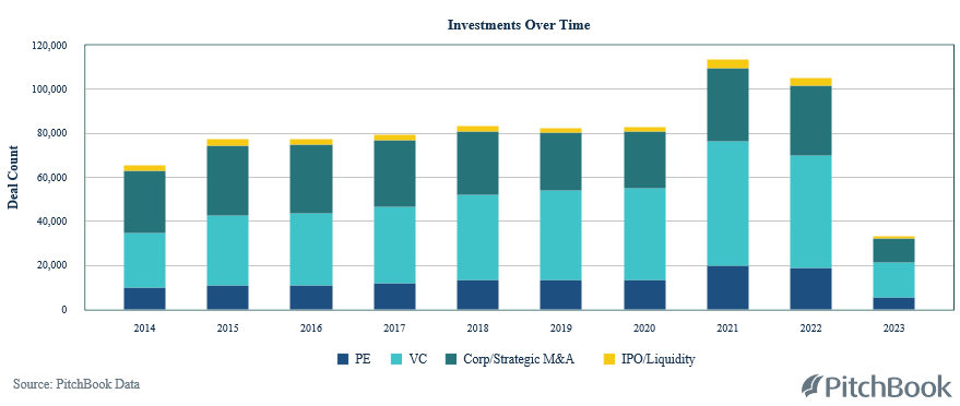 GottesmanCo's tweet photo. Fall to Save Face for M&amp;A? So far #2023 is falling short on #deal performance according to #PitchBook’s M&amp;A #data. With only six months remaining, will #autumn see enough agreements come together to lift these totals, or have the recent #economic #woes done too much #damage? https://t.co/drUUXP9RIF