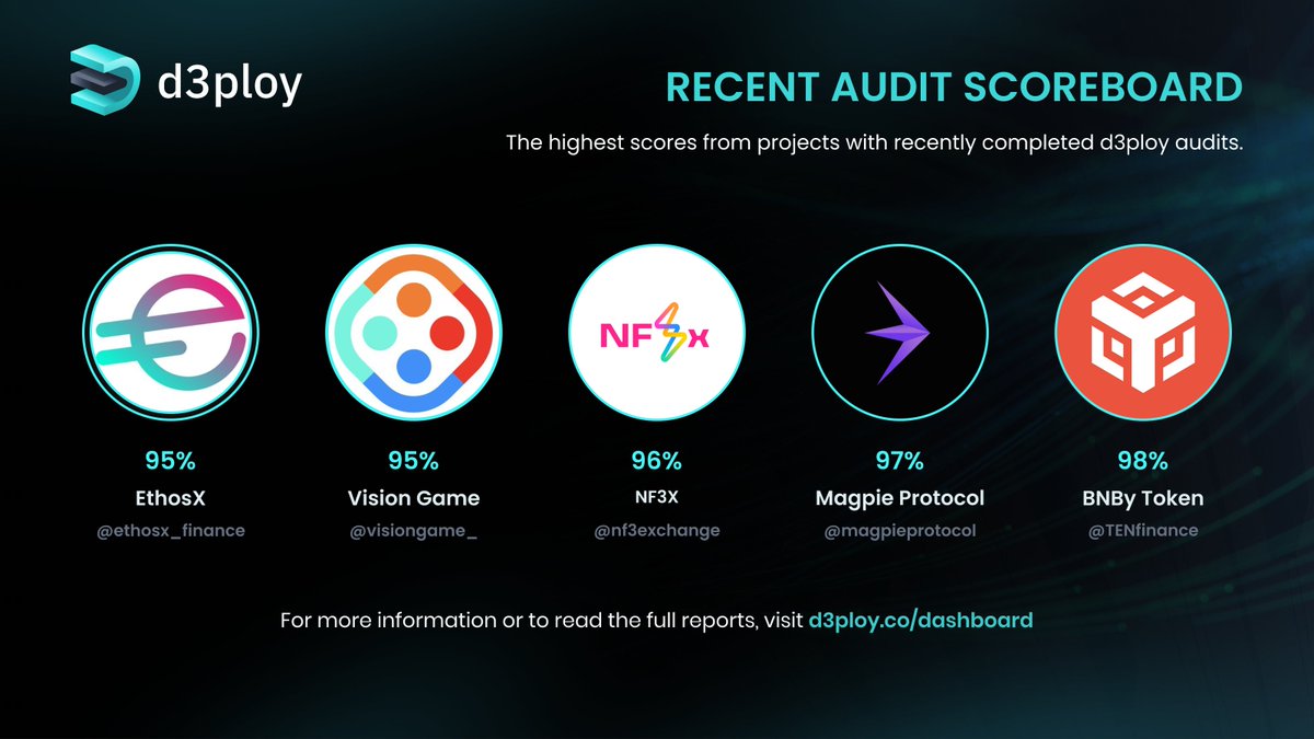 d3ploy_'s tweet image. 🌟 Check out #d3ploy&apos;s latest audit success stories! 🌟
 
🔹 @ethosx_finance - 95%
🔹@visiongame_ - 95%
🔹@nf3exchange - 96%
🔹@magpieprotocol - 97%
🔹 @TENfinance - 98%

 🛡Dive into the full reports at d3ploy.co 🔍

#DeFi #BlockchainSecurity  #SmartContractAudits