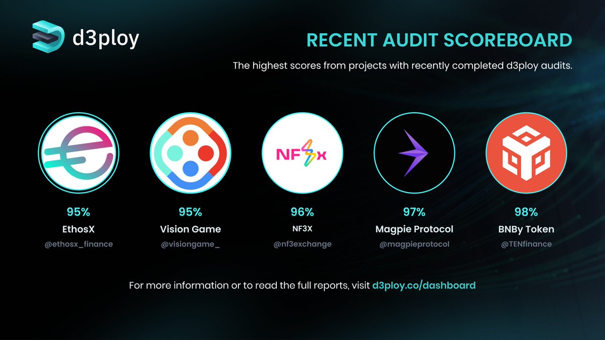🌟 Check out #d3ploy's latest audit success stories! 🌟
 
🔹 @ethosx_finance - 95%
🔹@visiongame_ - 95%
🔹@nf3exchange - 96%
🔹@magpieprotocol - 97%
🔹 @TENfinance - 98%

 🛡Dive into the full reports at d3ploy.co 🔍

#DeFi #BlockchainSecurity  #SmartContractAudits