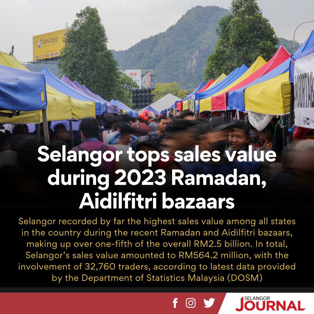 #ICYMI Selangor recorded by far the highest sales value among all states in the country during the recent Ramadan and Aidilfitri bazaars, making up over one-fifth of the overall RM2.5 billion.

🔗Tap the link in bio for more.

#selangorjournal
#mediaselangor
#kitaselangor