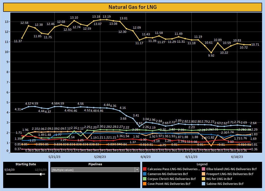 #Natgas feed to #LNG facilities Sabine Pass, Cameron, Calcasieu Pass, Elba Island, Cove Point, Freeport & Corpus Christi combined for Jun 19 was 10.72 Bcf. https://t.co/vC0x2Mp5px https://t.co/5lYpfSNHgZ