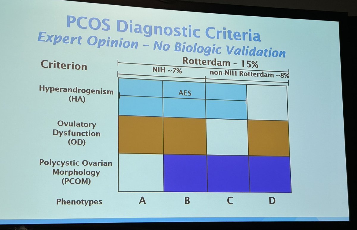 There are distinct phenotypes of polycystic ovarian syndrome (PCOS). 

Assessing ovarian morphology is not needed to manage hyperadrogenic symptoms. So we don't need to order an ovarian ultrasound to best treat hirsutism. 

#ENDO2023