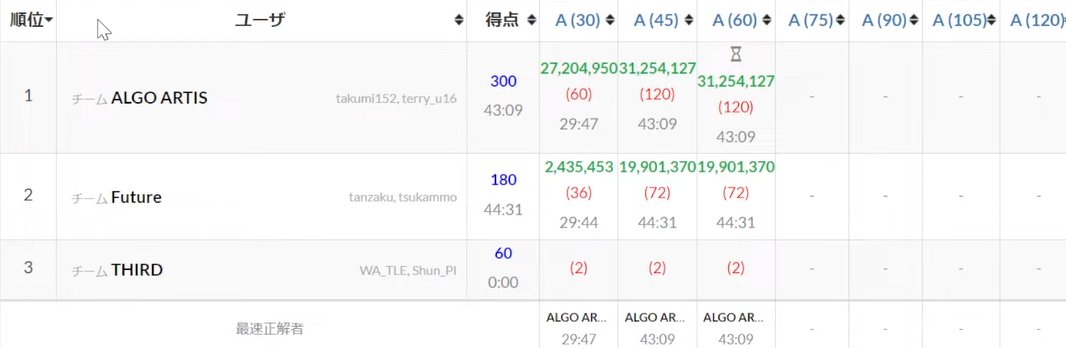 gojira_kyopro's tweet image. ALGO ARTIS 強すぎ！ #AtCoder11Live