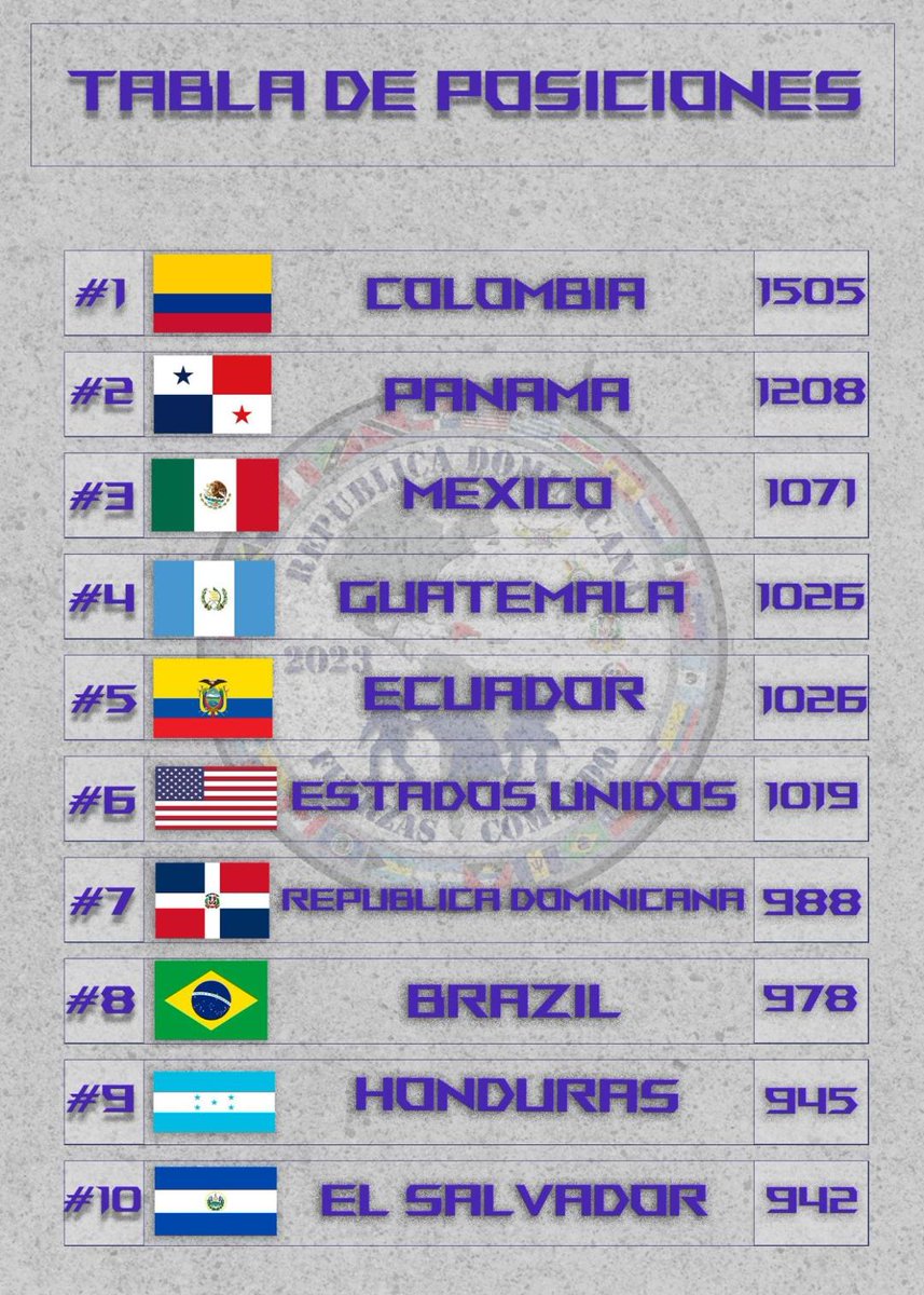 #FuerzasComando23 Day 8: Dominican Republic surges 🇩🇴 to #7! Guatemala 🇬🇹 and Ecuador 🇪🇨 tied at #4 spot! The #SOF competition is heating up! #FuerzasUnidas #StrongerTogether #EstamosUnidos