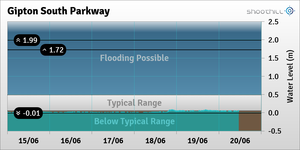 On 20/06/23 at 11:15 the river level was 0.05m.
