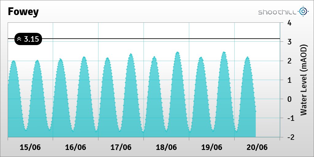 On 20/06/23 at 11:15 the river level was -0.66mAOD.