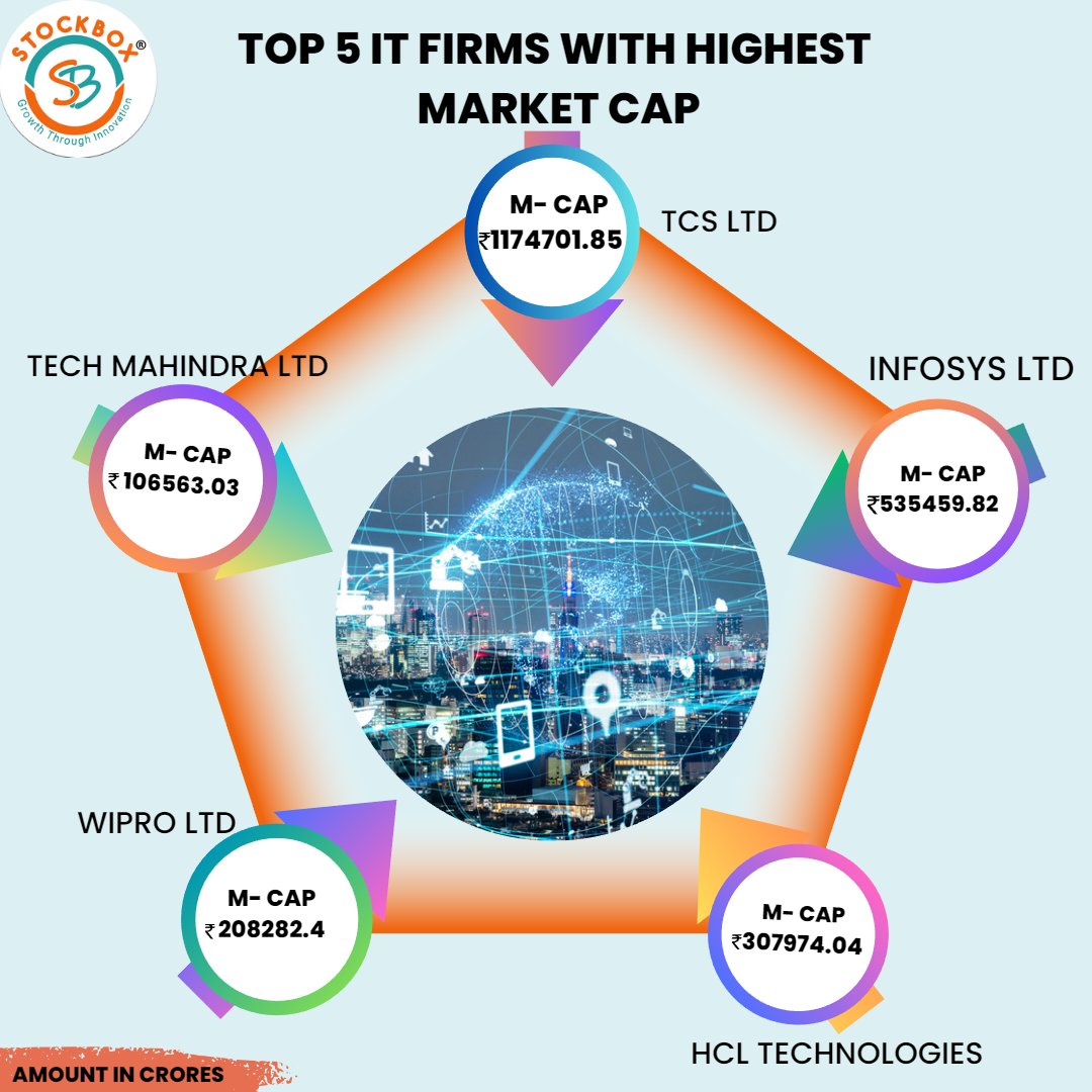 These are the top 5 IT Firms in India. #tcs #infosys #hcl #wipro #techmahindra #nifty #marketcap #stockmarket #informationtechnology #stockboxtech #india