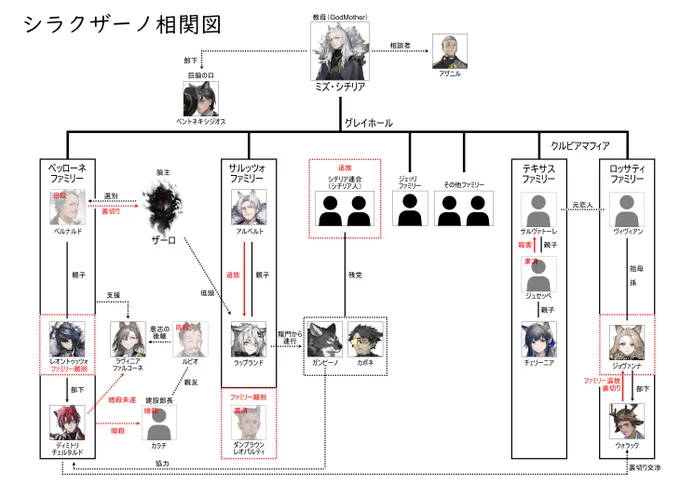 シラクザーノに登場した主要人物の相関図をまとめてみました。  #アークナイツ