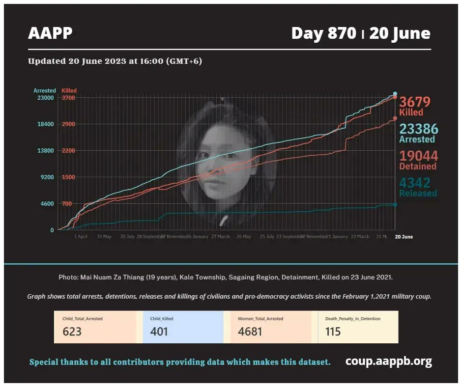 aapp_burma's tweet photo. DAILY UPDATE 20/06/23 DAY 870

3,679 killed (+7) 
23,386 total arrested (+9) 
19,044 still detained (+7)    

brief  https://t.co/Ozqyuxyn5A

arrested https://t.co/p0jxeNOAHS
still detained https://t.co/z2M1vad8Zx
killed https://t.co/Qp1eDlO4Se
released https://t.co/sEbb7u2aLs https://t.co/tokx2oX4Gx