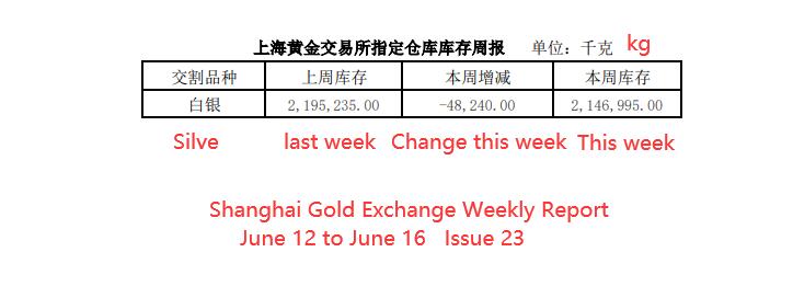 oriental_ghost's tweet photo. Shanghai Gold Exchange has just released a weekly report on silver inventory last week, reducing 48240 kilograms, which is roughly the same as the increase in silver inventory on Shanghai Futures Exchange. https://t.co/XA0T83oKfT