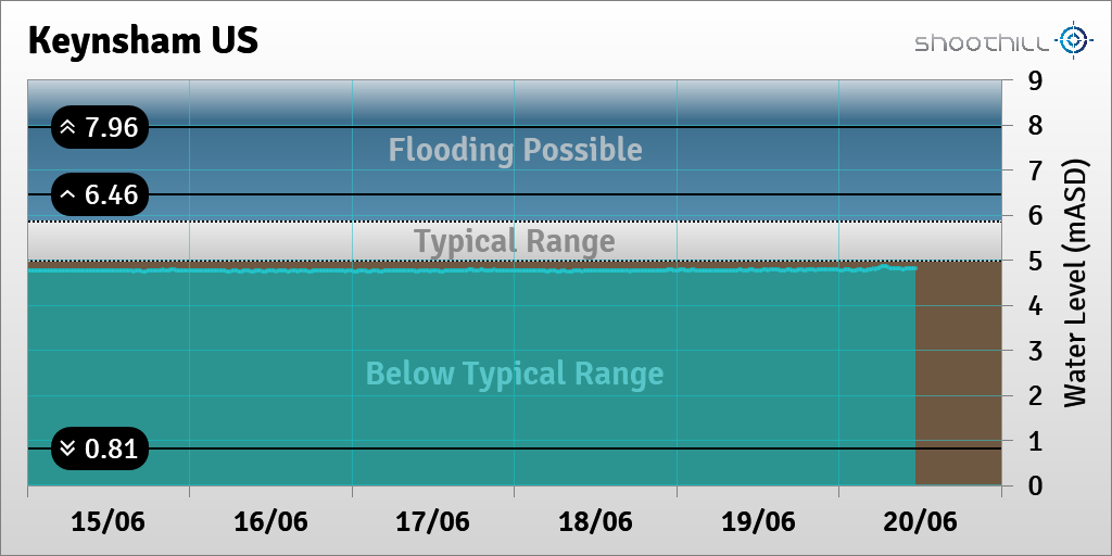 On 20/06/23 at 10:45 the river level was 4.8mASD.