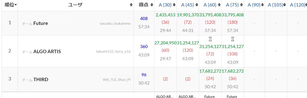 gojira_kyopro's tweet image. Future逆転か？ #AtCoder11Live