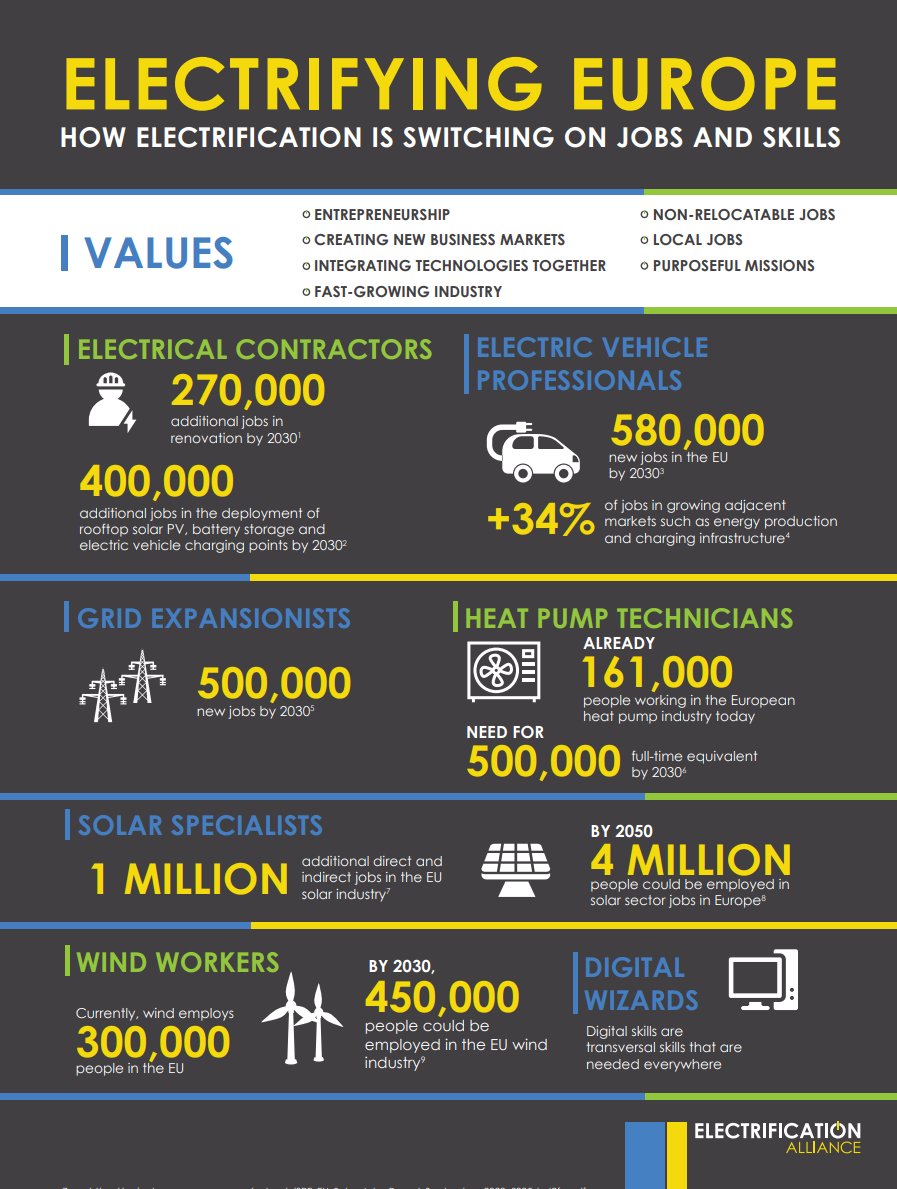 #Electrification is not only good for the planet, but for people too!

New study from the @Elec_All 

👉europe-on.org/2023/06/20/del…

#EUSEW2023 #EuropeanYearofSkills
Cc. @SolarPowerEU @helloheatpumps @AVERE_EU @WindEurope @smartEnEU @ThinkCopperEU @Eurelectric @RenewablesGrid