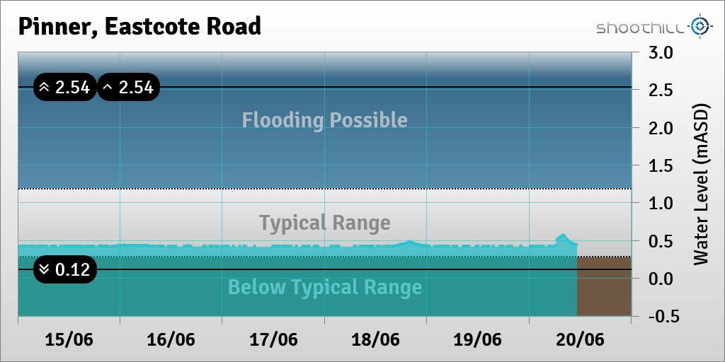On 20/06/23 at 11:15 the river level was 0.44mASD.