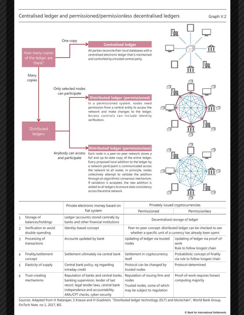 💥BANK OF INTERNATIONAL SETTLEMENTS CITES RIPPLE AS A CRYPTOCURRENCY THAT EMPLOYS A PERMISSIONED MODEL OF DESIGNATING TRUSTED NODES🤯🤯🤯🤯🤯🤯🤯🤯🤯🤯🤯🤯💥