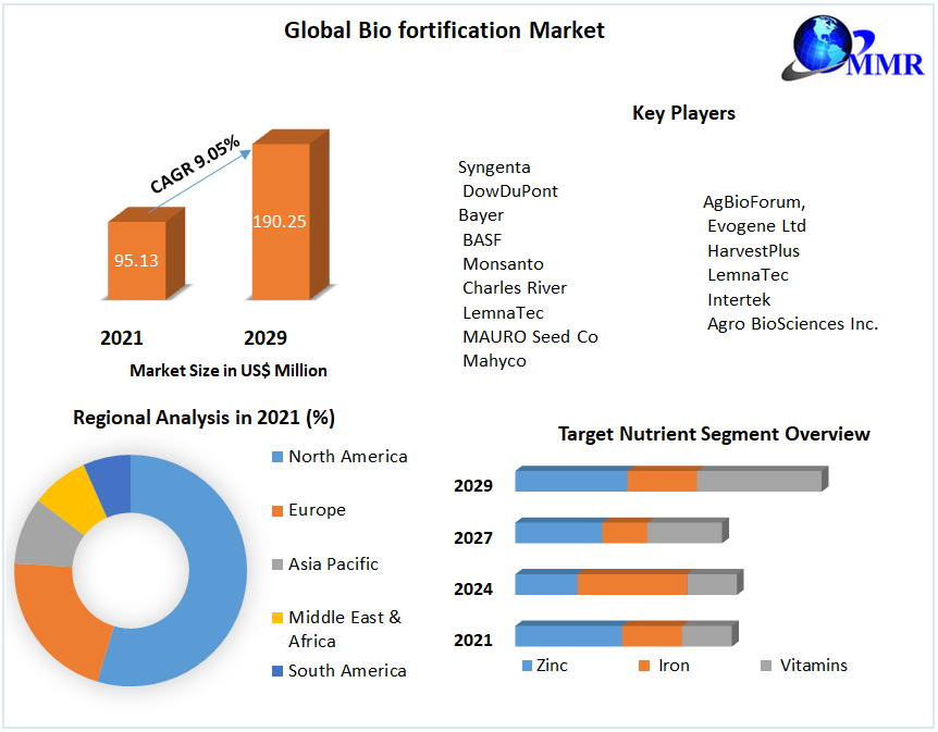The #Biofortification #Market was valued at US$ 95.13 Mn in 2021 and is expected to reach US$ 190.25Mn by 2029 at a CAGR of 9.05% during the forecast period.
Get More Info-bit.ly/46cyaH0
