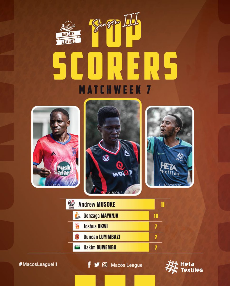 Andrew Musoke - @CharliesShooter leads the Top Goal Scorers Charts with 11 goals ⚡️

@gonzalomayref - @pioneers_Sc in second with 10 goals 💪

#MacosLeague3