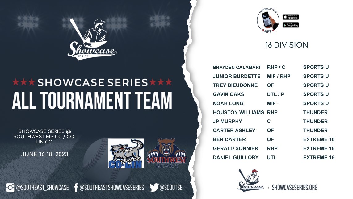 ScoutSe's tweet photo. Showcase Series Top Performers over the weekend at the Showcase Series @ Southwest MS CC / Co-Lin CC Event! #ShowcaseSeries #AllTourneyTeam https://t.co/zRPDNCAPmH