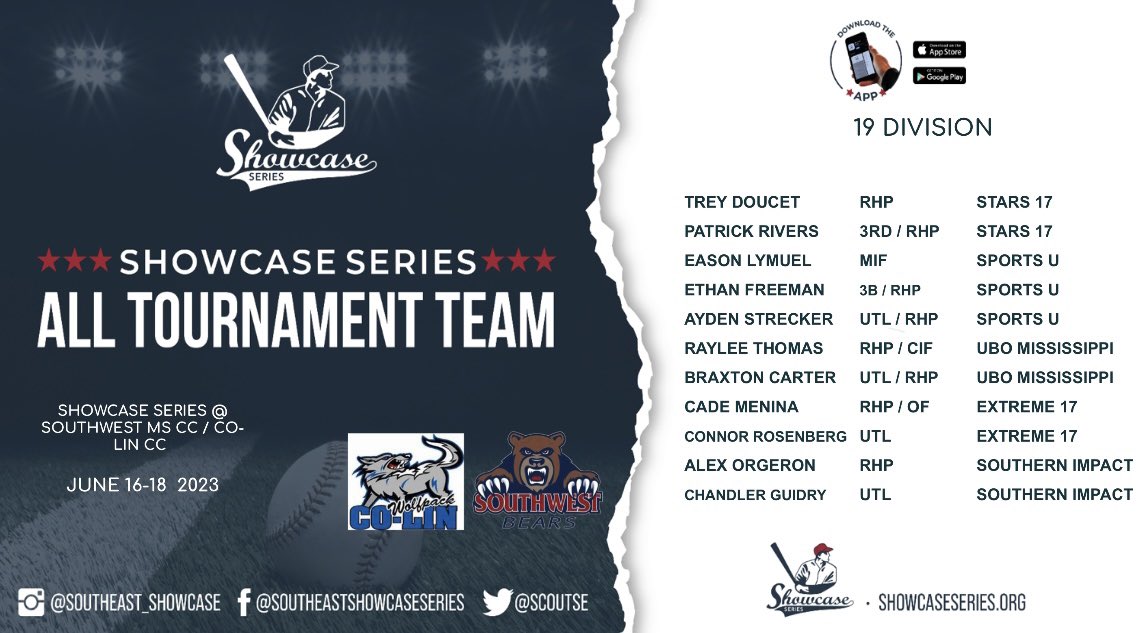 ScoutSe's tweet photo. Showcase Series Top Performers over the weekend at the Showcase Series @ Southwest MS CC / Co-Lin CC Event! #ShowcaseSeries #AllTourneyTeam https://t.co/zRPDNCAPmH