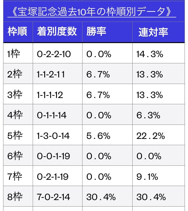 宝塚記念は8枠が圧倒的に有利みたいだね✨ 6枠は勝率、連対率どっちも0%😱 イクイノックスが6枠にきたら面白そうだねー🤔 #宝塚記念