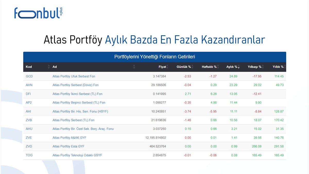 Atlas Portföy'ün Aylık Bazda En Fazla Kazandıranları

Detaylar : fonbul.com/FonBulPlus/Yat…

#yatırım #fon #yatırımfonu #finans #fonpiyasası #AtlasPortföy