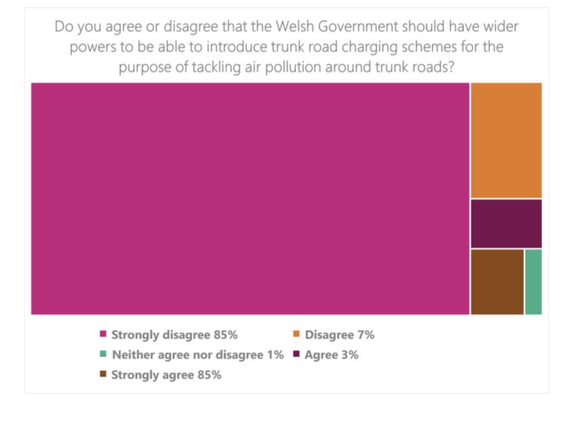 MrsLund1's tweet photo. Welsh Government survey on road user charging:-

85% strongly disagree
85% strongly agree
Total of 181% 🤷🏻‍♀️

This is the level of incompetence in @WelshGovernment https://t.co/fm5wNmGScz