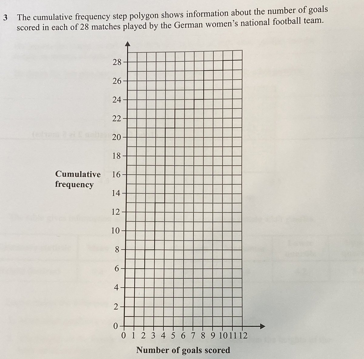 The cumulative frequency step polygon from edexcel gcse statistics feels like it’s going to cause some controversy. Not the easiest graph to read!
