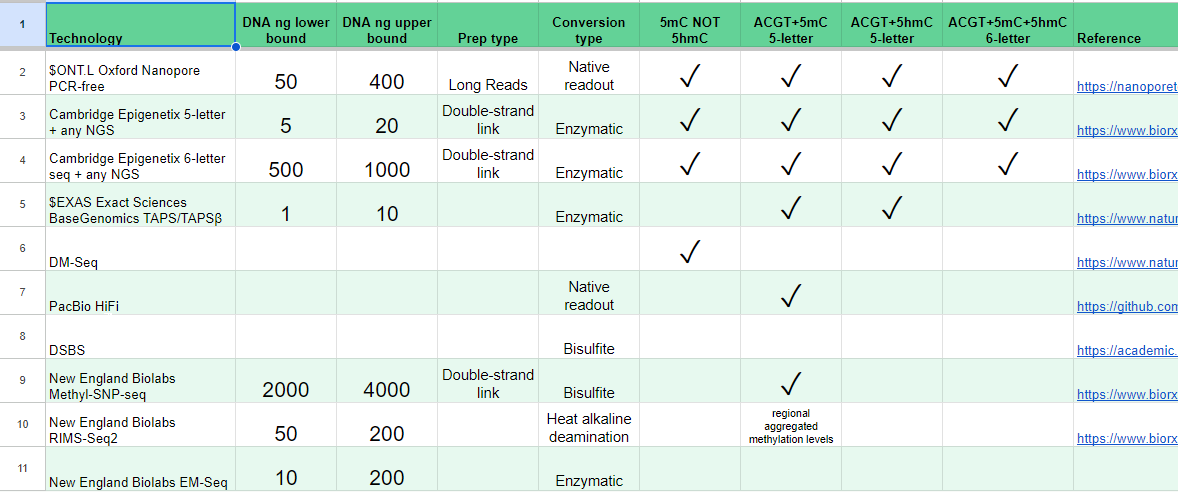AlbertVilella's tweet photo. It seems like it's the epigenetic profiling week of 2023, with not one but two new methods published. Compiling fuller table of #Epiprofiling methods, still filling in the gaps RN. #5mC #5hmC #TAPS #SingleShot #DMSeq #DSBS #MethylSNPSeq #ONT #Nanopore #EMSeq #RIMSSeq2 https://t.co/JoVAcx8e2y
