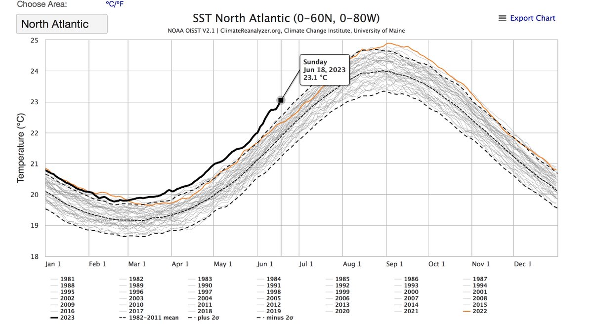 Torno sull'eccezionale ondata di calore marino che sta vivendo il Nord Atlantico (NATL), i. p. la regione E a ridosso delle coste europee e quella N. SST nel complesso (0-60N, 0-80W) > 23° C, SSTA > 1° C, std >+3σ! ↙️↘️ #marineHeatwave 🧵 (1/9) @Giulio_Firenze @RobertoIngross2