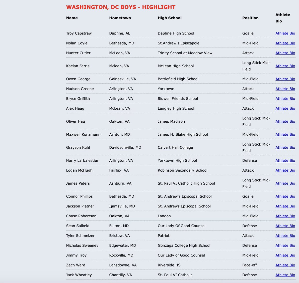 Congrats to Sean Salkeld and Jimmy Troy on making this years DC New Balance team. @CSELax