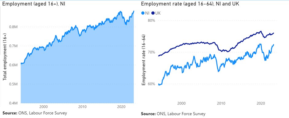 The Labour Market Intelligence Portal shows the latest labour market trends, providing analysis in key areas.

Some insights within this 🧵
➡️NI’s employment rate was 72.4% in April 2023, up from 72% in March. 
➡️However, this remains below its UK average of 76% in April 2023.